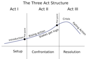 The Three-Act Structure In Screenwriting